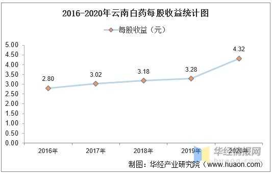 云南白药年收入（云南白药收入来源有哪些）-图1