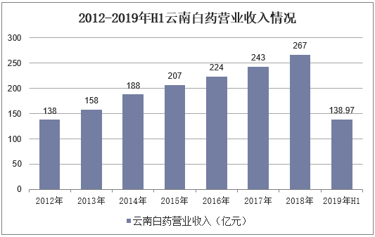 云南白药年收入（云南白药收入来源有哪些）-图2