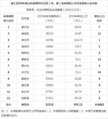 潍坊家庭平均收入（潍坊家庭平均收入多少钱）-图1