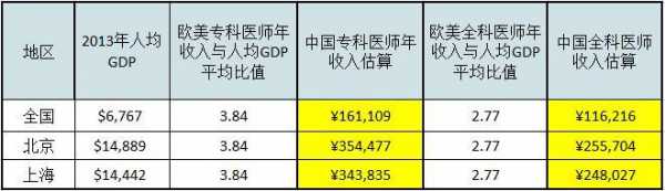 中国北京医生收入（北京医生挣多少钱）-图2