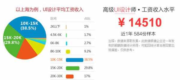 ui设计收入（ui设计收入高的原因有哪些）-图2