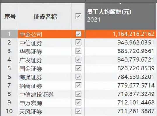 中金公司收入多少（中金公司2020年薪酬）-图2