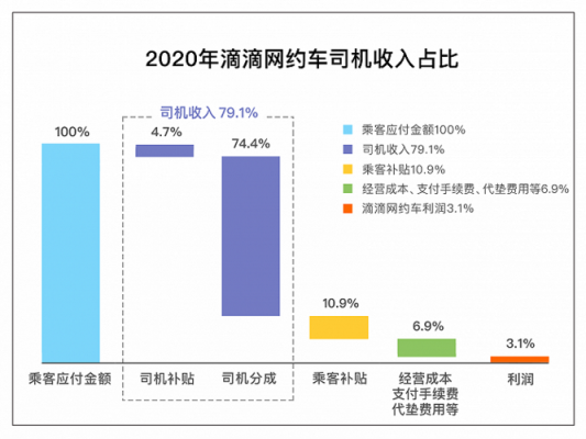 北京滴滴收入保障（滴滴北京收入状况）-图2