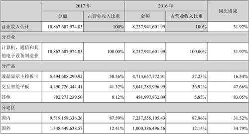 中焯股份营业收入（中来股份营收）-图2