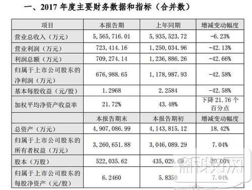 中焯股份营业收入（中来股份营收）-图3