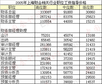 北京财会的收入（北京财会工资多少）-图2