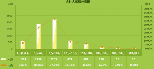 北京财会的收入（北京财会工资多少）-图3