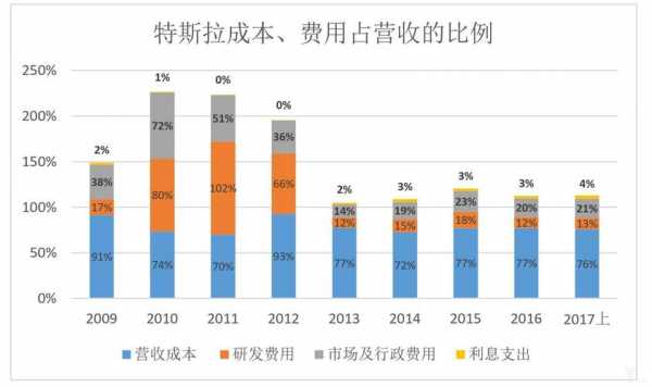 特斯拉员工收入（特斯拉员工收入占比）-图3