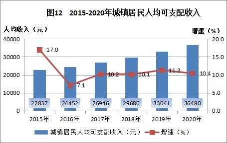 林芝人均收入（2020年林芝市人均可支配收入）-图3