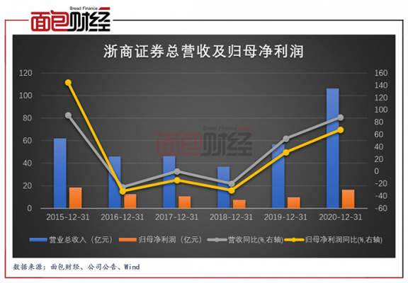 浙商证券员工收入（浙商证券员工收入如何）-图2