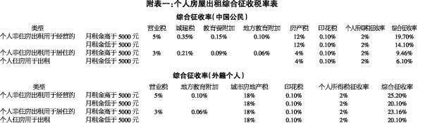 租房收入的税金（租房收入税费）-图1