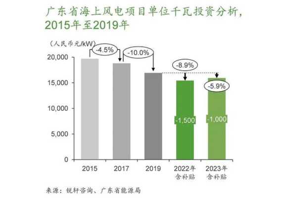 广东风电收入（广东风电占比）-图1