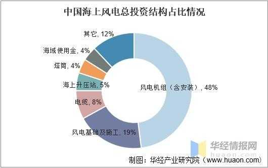 广东风电收入（广东风电占比）-图3