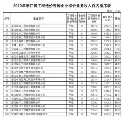 浙江造价收入排行（浙江造价排名）-图1