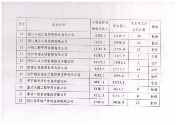 浙江造价收入排行（浙江造价排名）-图3