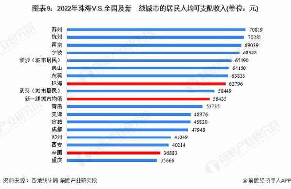 珠海的人均收入（珠海人均收入全国排名第一）-图3