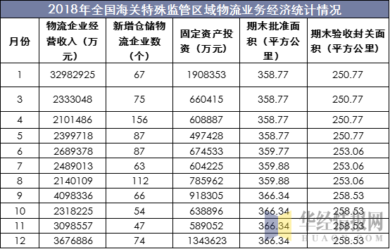 海关监管收入如何（海关监管费怎么算）-图3