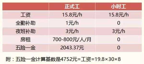 小时工月收入（小时工工资怎么算的）-图1