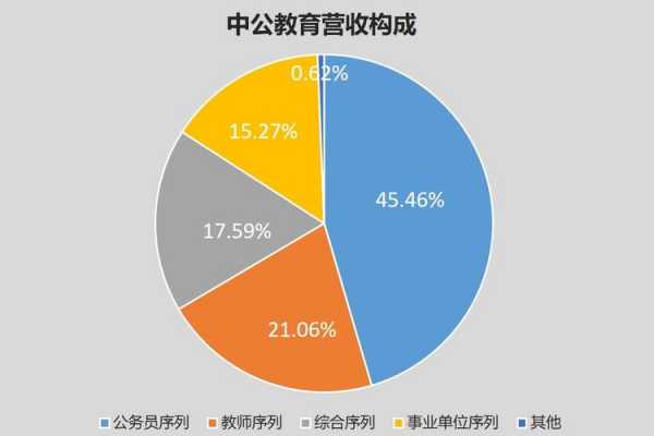 中公营业收入（中公教育营收占比）-图3