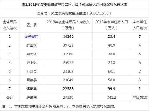 蚌埠平均收入（蚌埠人均年收入）-图1