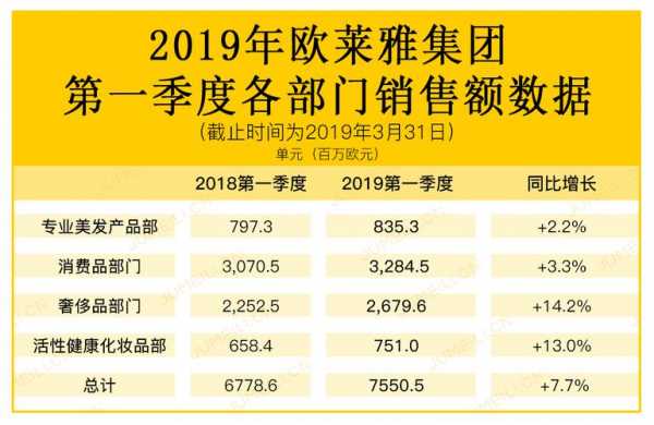 欧莱雅收入分布（欧莱雅营收 2019）-图1