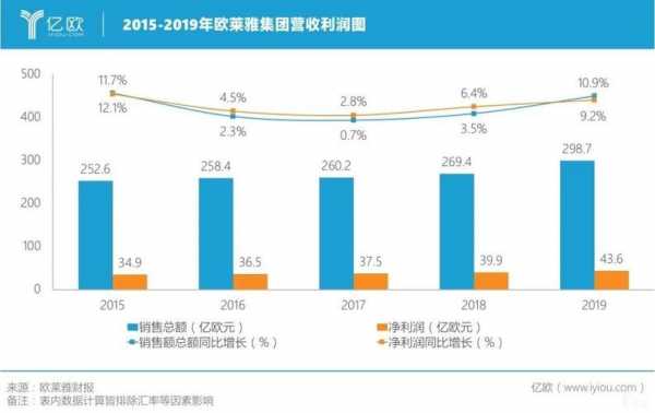 欧莱雅收入分布（欧莱雅营收 2019）-图3