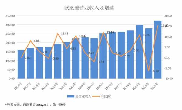 欧莱雅收入分布（欧莱雅营收 2019）-图2