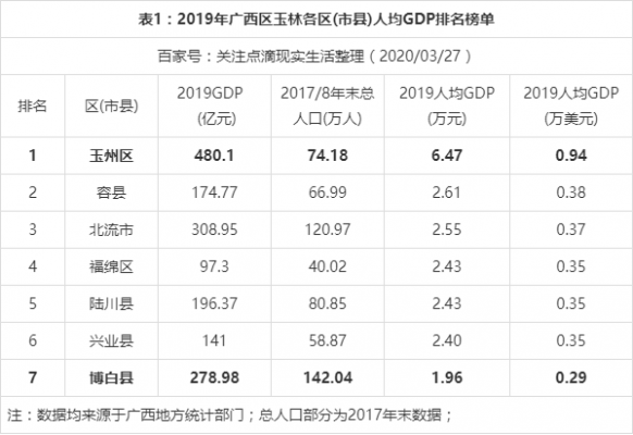 2018玉林财政收入（玉林2018年gdp）-图3