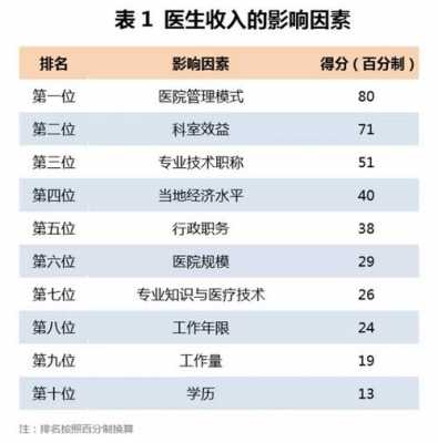 市里医生收入（市里医生工资多少）-图1