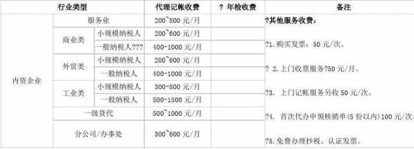 代理会计收入（代理会计怎么收费）-图1