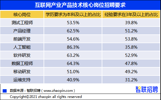 智联招聘java收入（智联招聘 收入）-图1