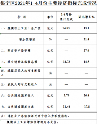 集宁收入（集宁2021年发展）-图1