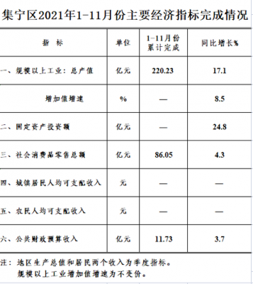 集宁收入（集宁2021年发展）-图2