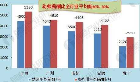 幼师行业收入排名（幼师工资全国排行）-图1