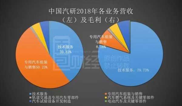 中国汽研收入（中国汽研利润）-图3