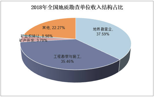 地质勘探的收入（地质勘探的收入来源）-图1