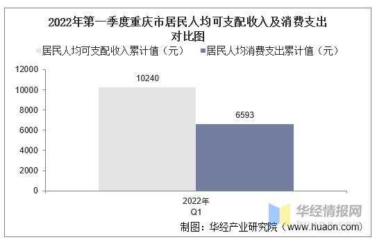 重庆收入水平（重庆收入水平和消费水平）-图2