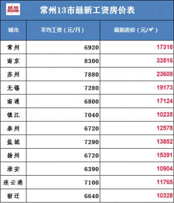 常州工资收入（常州工资水平2021）-图3