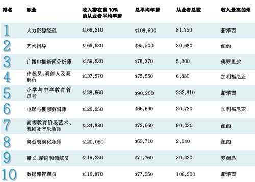 国外高收入职业（国外高收入职业有哪些）-图2