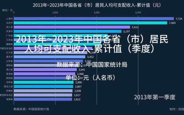 2013各省人均收入（2013各省人均可支配收入）-图3