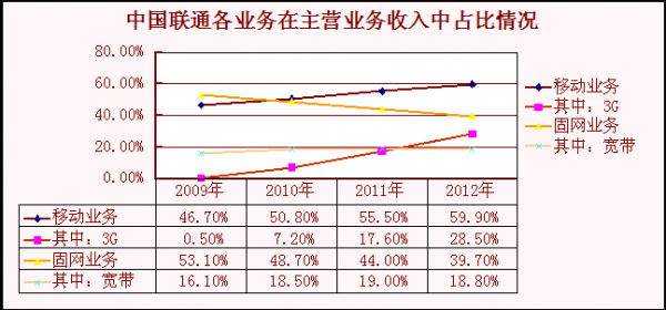 联通正式员工收入（中国联通员工收入）-图2