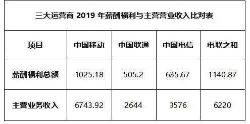 联通正式员工收入（中国联通员工收入）-图3