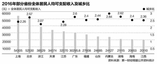 2015各城市人均收入（2015全国人均年收入）-图3