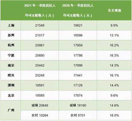 2015各城市人均收入（2015全国人均年收入）-图2