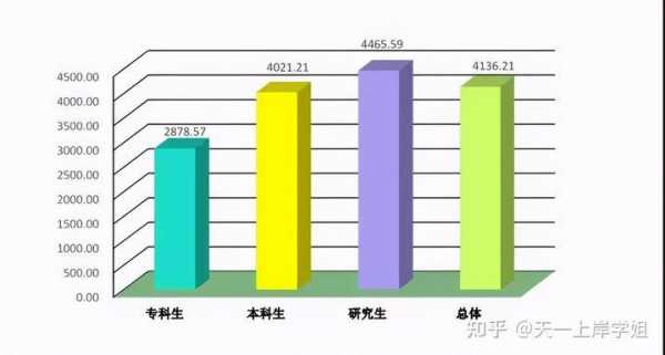 大学大专收入区别（大专的收入）-图2