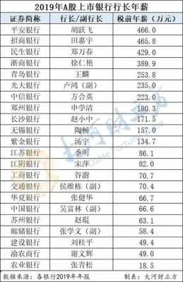 银行行长年收入（银行行长收入知乎）-图1