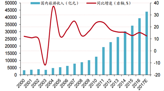 历年我国旅游总收入（历年我国旅游总收入是多少）-图1