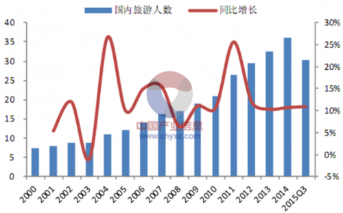 历年我国旅游总收入（历年我国旅游总收入是多少）-图3