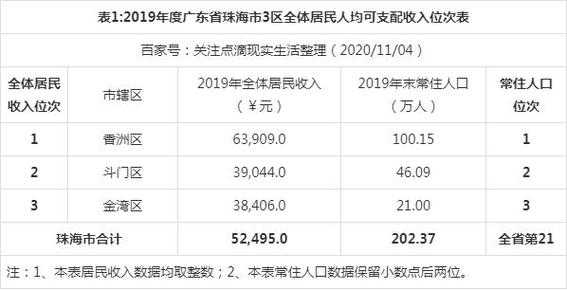 珠海的收入情况（珠海年收入）-图1