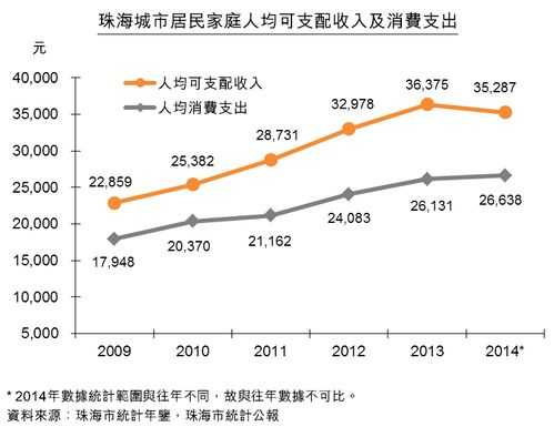 珠海的收入情况（珠海年收入）-图2